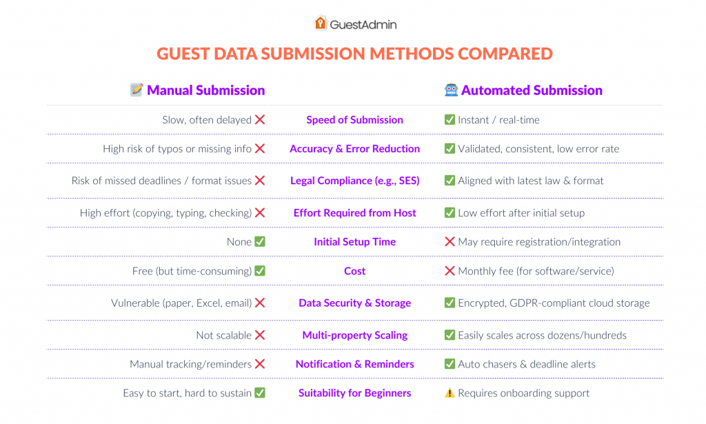 Guest Data Submission Methods Compared
